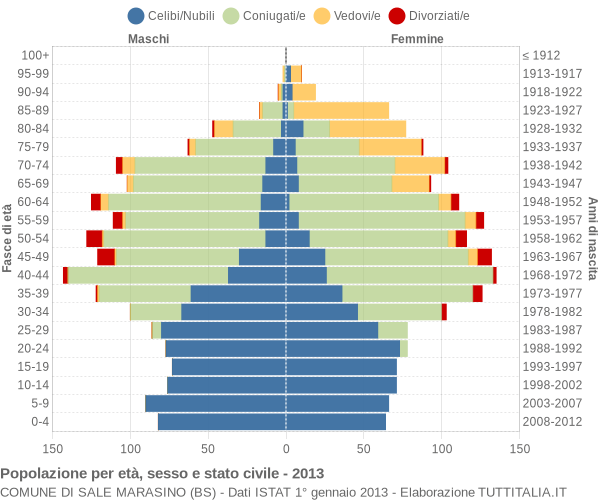 Grafico Popolazione per età, sesso e stato civile Comune di Sale Marasino (BS)