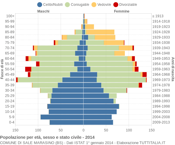 Grafico Popolazione per età, sesso e stato civile Comune di Sale Marasino (BS)