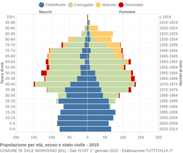 Grafico Popolazione per età, sesso e stato civile Comune di Sale Marasino (BS)