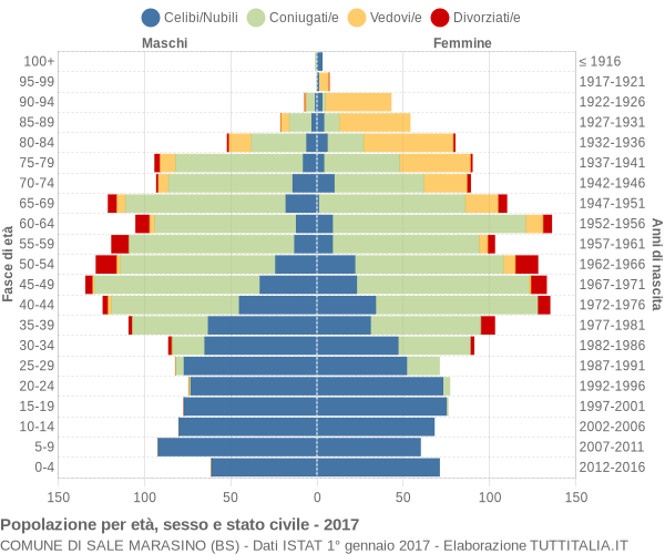 Grafico Popolazione per età, sesso e stato civile Comune di Sale Marasino (BS)