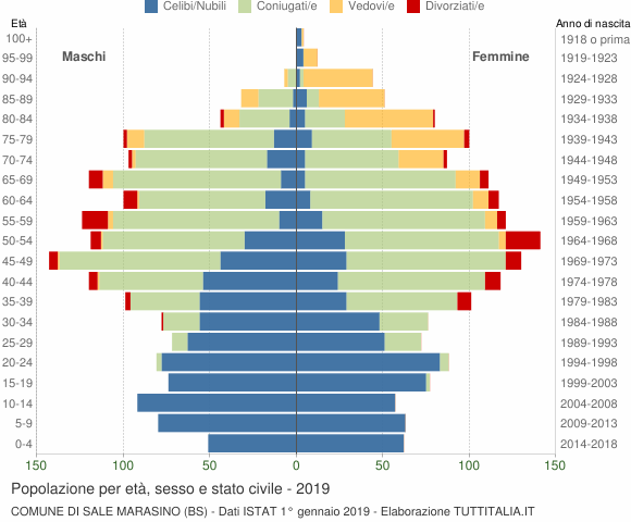 Grafico Popolazione per età, sesso e stato civile Comune di Sale Marasino (BS)