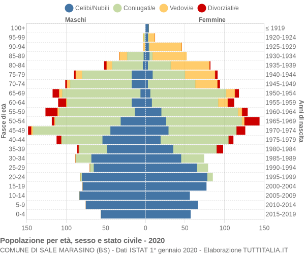 Grafico Popolazione per età, sesso e stato civile Comune di Sale Marasino (BS)