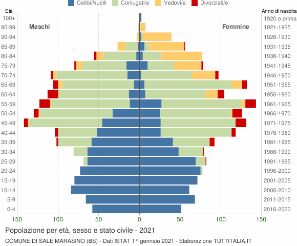 Grafico Popolazione per età, sesso e stato civile Comune di Sale Marasino (BS)