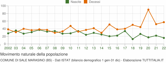 Grafico movimento naturale della popolazione Comune di Sale Marasino (BS)