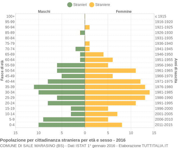 Grafico cittadini stranieri - Sale Marasino 2016