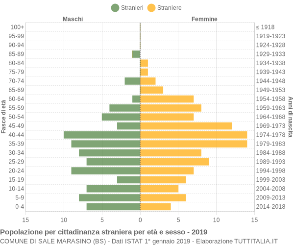 Grafico cittadini stranieri - Sale Marasino 2019