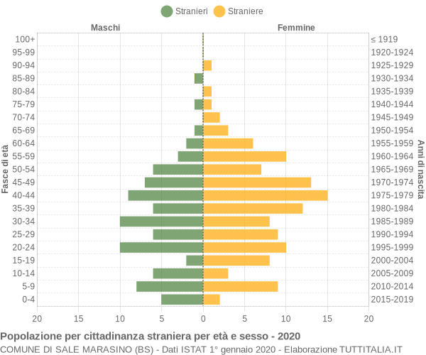 Grafico cittadini stranieri - Sale Marasino 2020