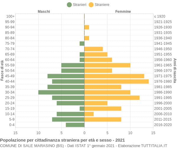 Grafico cittadini stranieri - Sale Marasino 2021