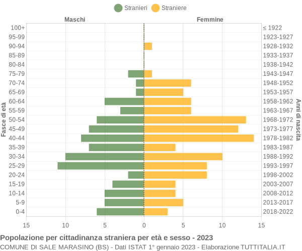 Grafico cittadini stranieri - Sale Marasino 2023