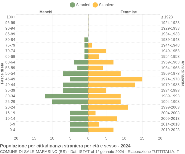 Grafico cittadini stranieri - Sale Marasino 2024