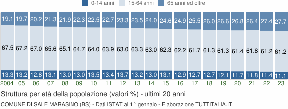Grafico struttura della popolazione Comune di Sale Marasino (BS)