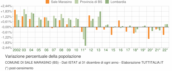 Variazione percentuale della popolazione Comune di Sale Marasino (BS)