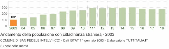 Grafico andamento popolazione stranieri Comune di San Fedele Intelvi (CO)