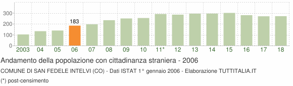 Grafico andamento popolazione stranieri Comune di San Fedele Intelvi (CO)