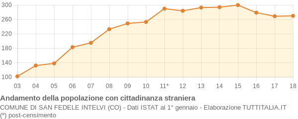 Andamento popolazione stranieri Comune di San Fedele Intelvi (CO)