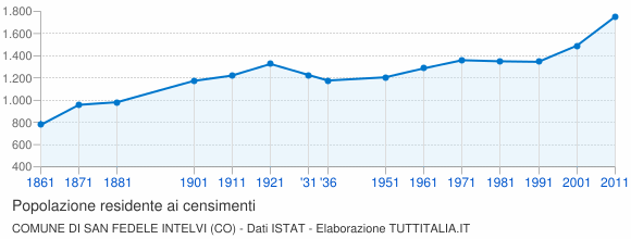 Grafico andamento storico popolazione Comune di San Fedele Intelvi (CO)