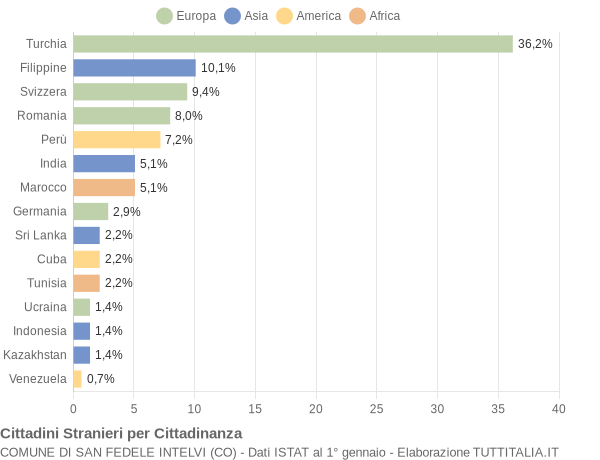 Grafico cittadinanza stranieri - San Fedele Intelvi 2005