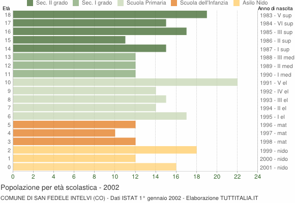 Grafico Popolazione in età scolastica - San Fedele Intelvi 2002