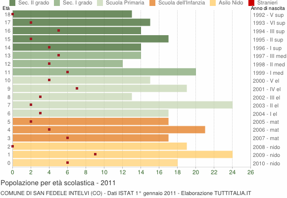 Grafico Popolazione in età scolastica - San Fedele Intelvi 2011
