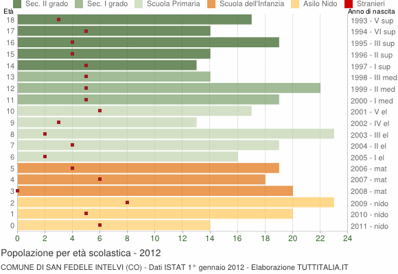 Grafico Popolazione in età scolastica - San Fedele Intelvi 2012