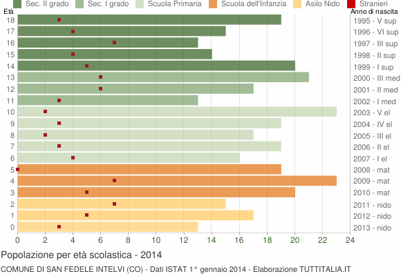 Grafico Popolazione in età scolastica - San Fedele Intelvi 2014