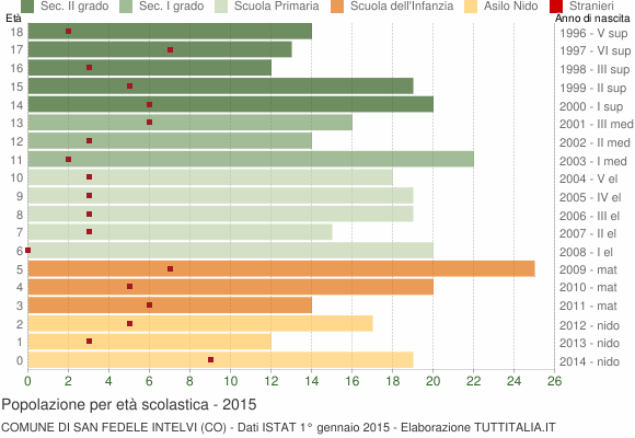 Grafico Popolazione in età scolastica - San Fedele Intelvi 2015