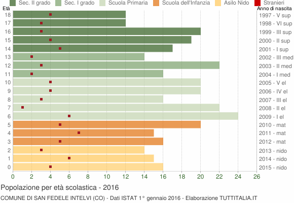 Grafico Popolazione in età scolastica - San Fedele Intelvi 2016