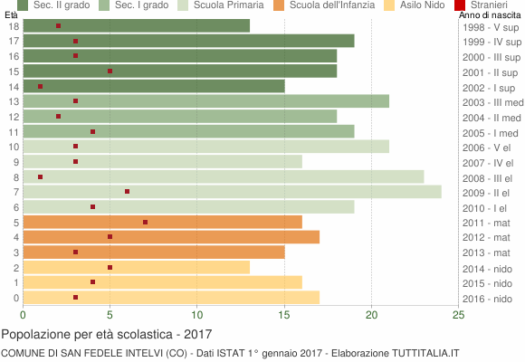 Grafico Popolazione in età scolastica - San Fedele Intelvi 2017