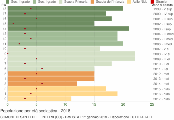 Grafico Popolazione in età scolastica - San Fedele Intelvi 2018