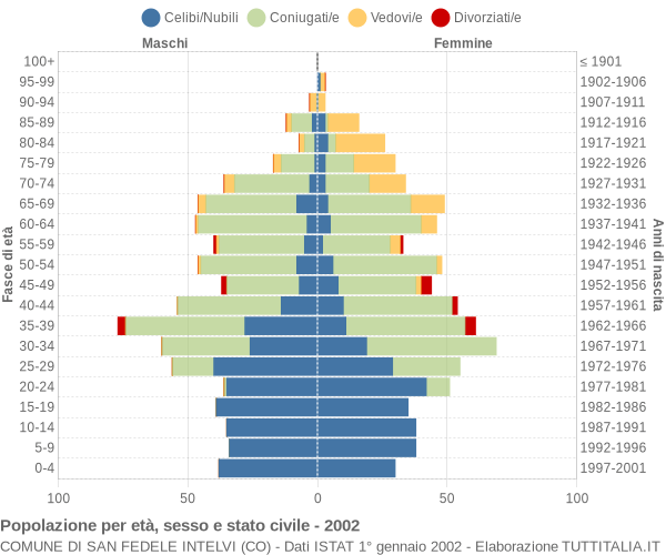 Grafico Popolazione per età, sesso e stato civile Comune di San Fedele Intelvi (CO)