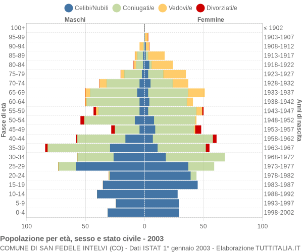 Grafico Popolazione per età, sesso e stato civile Comune di San Fedele Intelvi (CO)