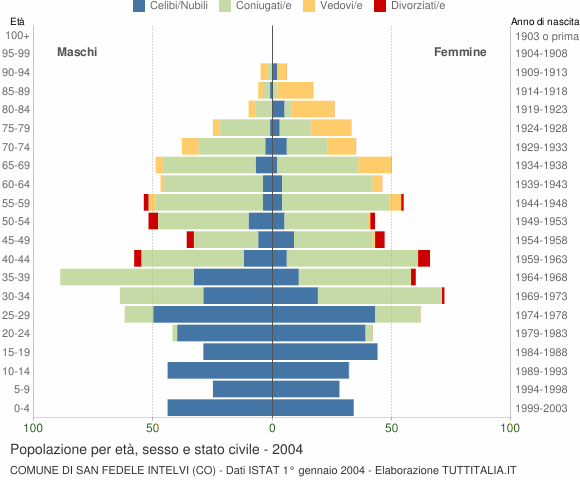 Grafico Popolazione per età, sesso e stato civile Comune di San Fedele Intelvi (CO)