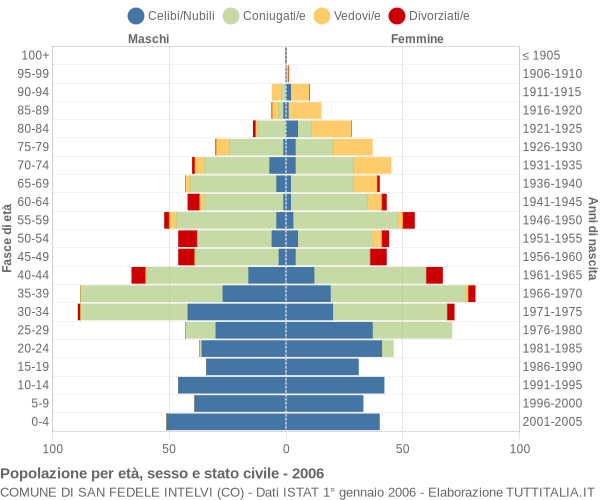 Grafico Popolazione per età, sesso e stato civile Comune di San Fedele Intelvi (CO)