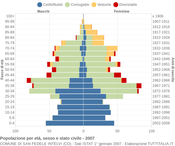 Grafico Popolazione per età, sesso e stato civile Comune di San Fedele Intelvi (CO)