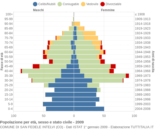 Grafico Popolazione per età, sesso e stato civile Comune di San Fedele Intelvi (CO)