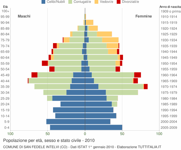 Grafico Popolazione per età, sesso e stato civile Comune di San Fedele Intelvi (CO)