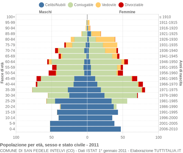 Grafico Popolazione per età, sesso e stato civile Comune di San Fedele Intelvi (CO)