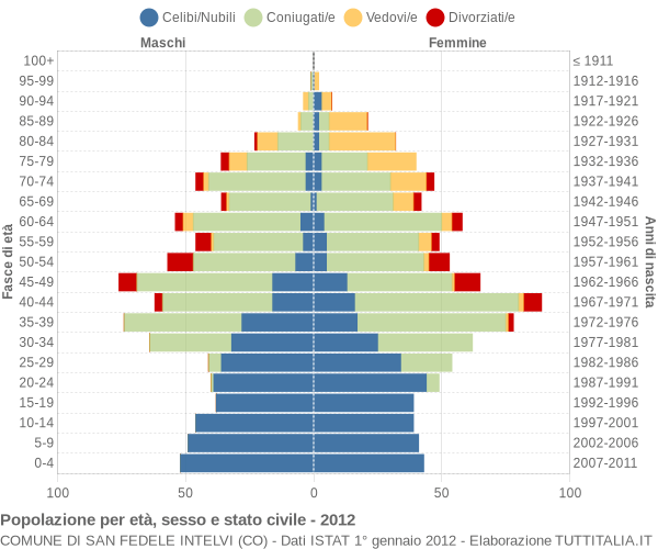 Grafico Popolazione per età, sesso e stato civile Comune di San Fedele Intelvi (CO)