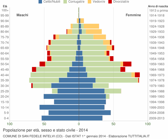 Grafico Popolazione per età, sesso e stato civile Comune di San Fedele Intelvi (CO)