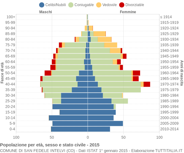 Grafico Popolazione per età, sesso e stato civile Comune di San Fedele Intelvi (CO)