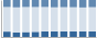 Grafico struttura della popolazione Comune di San Fedele Intelvi (CO)