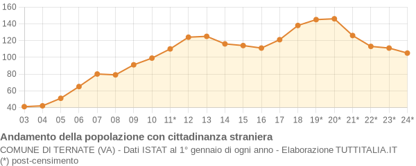 Andamento popolazione stranieri Comune di Ternate (VA)