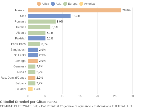 Grafico cittadinanza stranieri - Ternate 2018