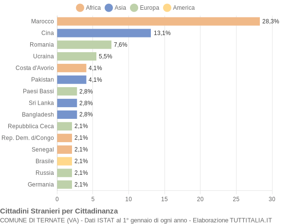 Grafico cittadinanza stranieri - Ternate 2019