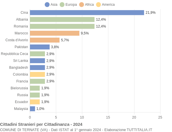 Grafico cittadinanza stranieri - Ternate 2024