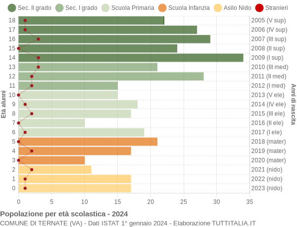 Grafico Popolazione in età scolastica - Ternate 2024