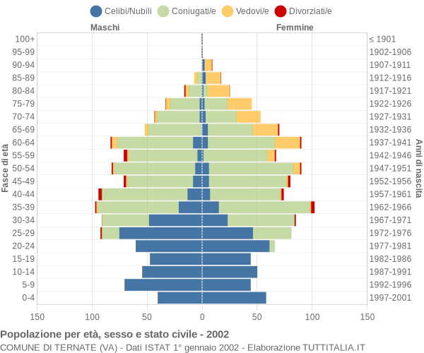 Grafico Popolazione per età, sesso e stato civile Comune di Ternate (VA)