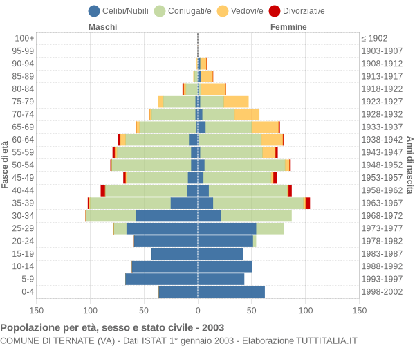 Grafico Popolazione per età, sesso e stato civile Comune di Ternate (VA)