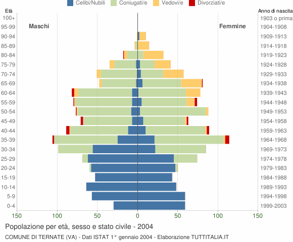 Grafico Popolazione per età, sesso e stato civile Comune di Ternate (VA)