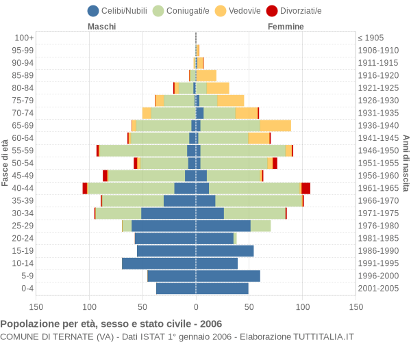 Grafico Popolazione per età, sesso e stato civile Comune di Ternate (VA)